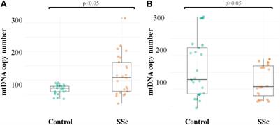 Mitochondrial DNA copy number in patients with systemic sclerosis